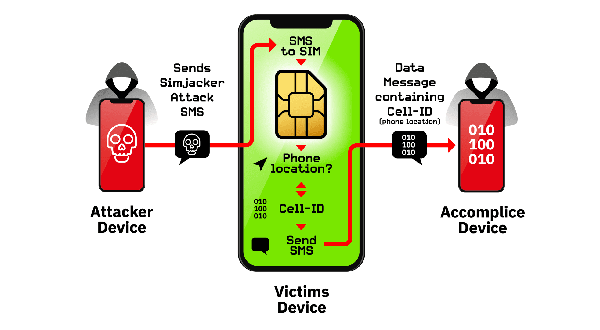 En raison d'une faille de sécurité, tous les téléphones portables sont des livres ouverts pour les hackers