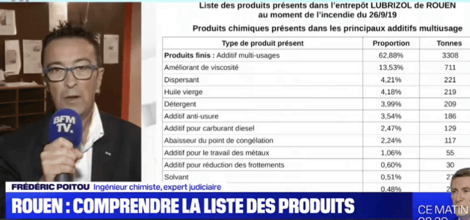 Lubrizol : cet expert juge « inquiétants » les produits qui ont brûlé (VIDÉO)