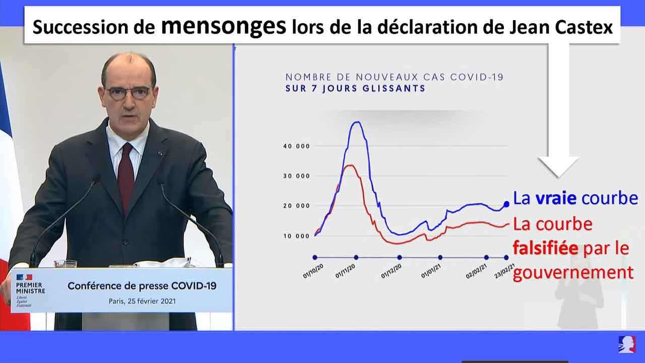 En plein direct, le gouvernement affiche une courbe falsifiée des cas de covid-19