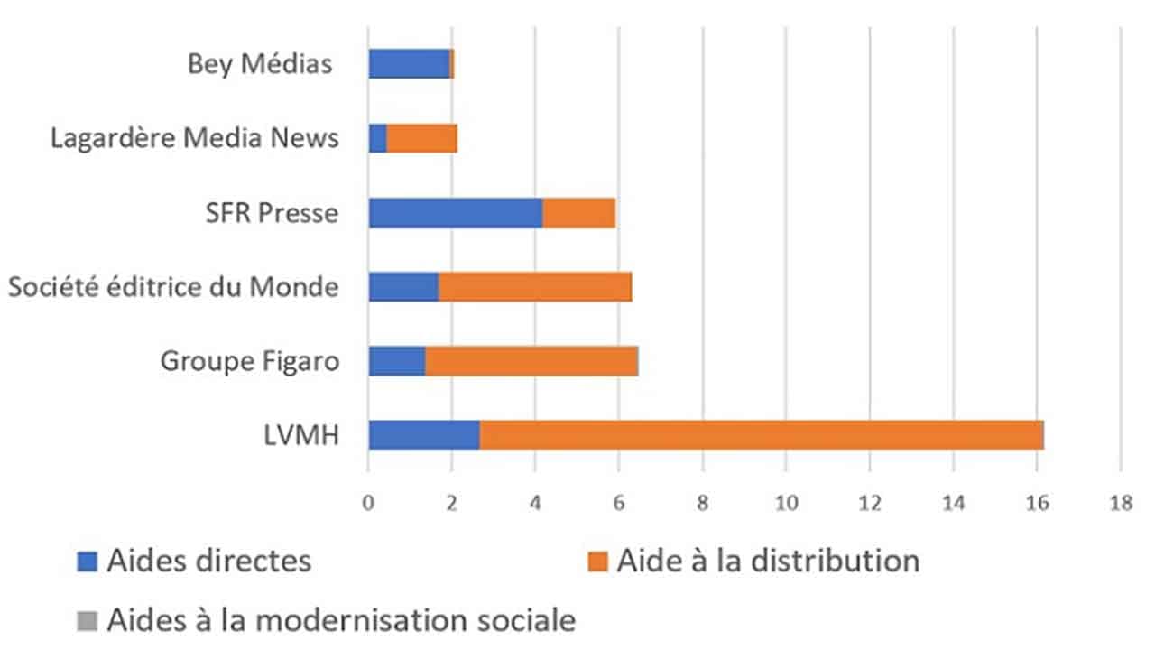 La majorité des aides à la presse sont attribuées à des médias détenus par des grandes fortunes