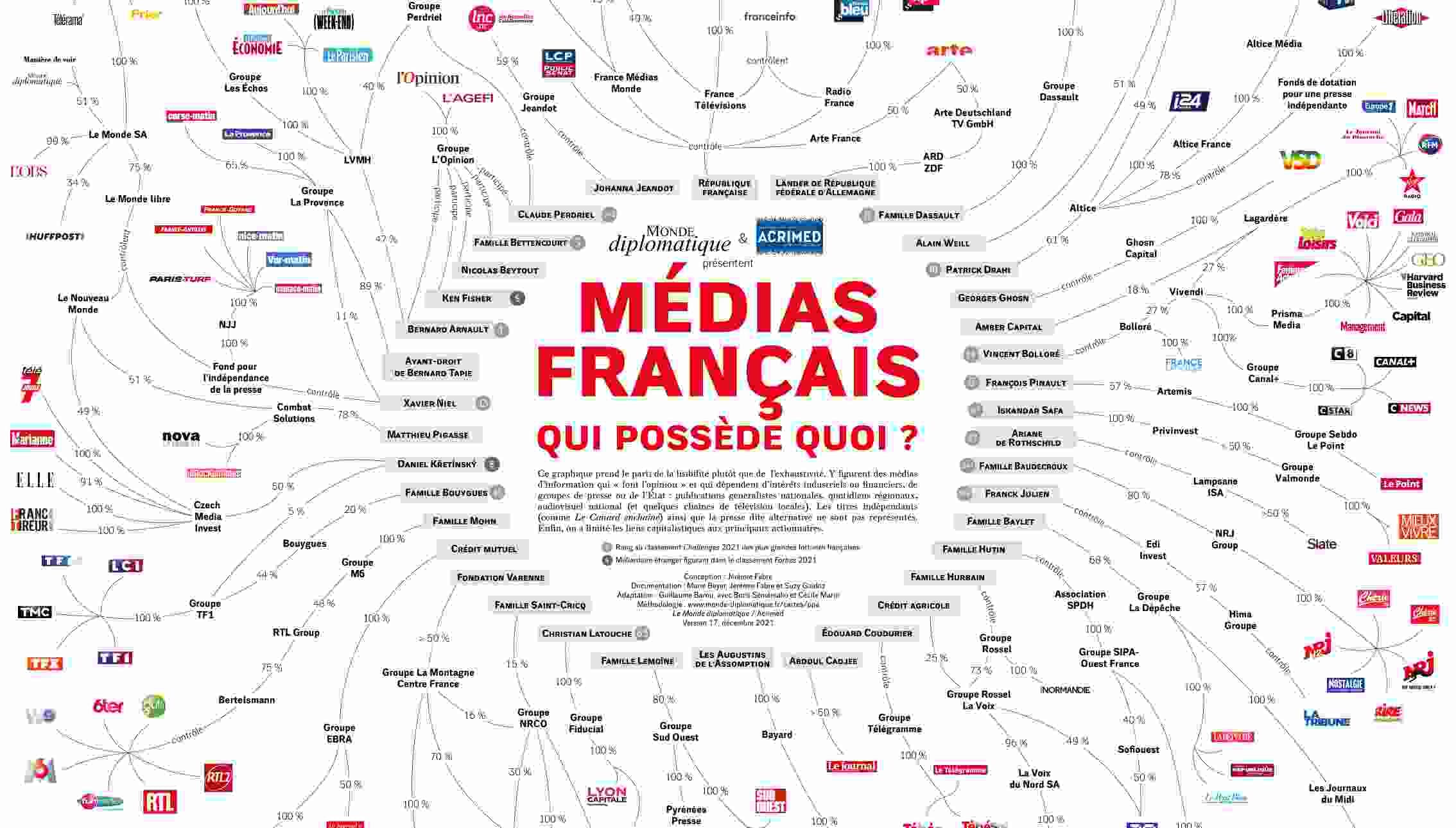 Médias français : qui possède quoi ?