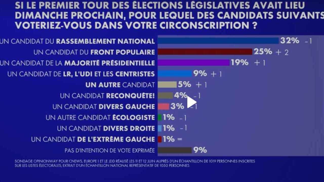 Sondage législatives – Le RN toujours (loin) devant, la gauche et Renaissance remontent