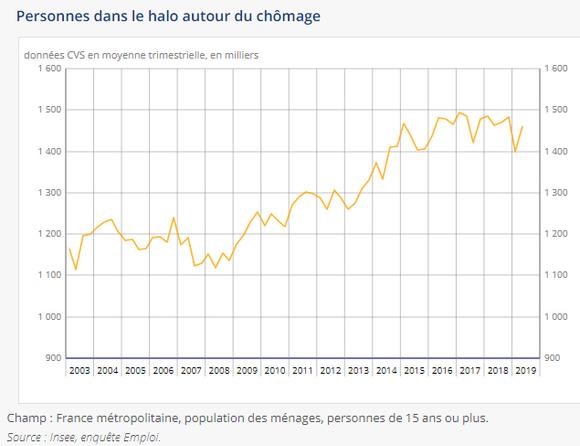 Insee halo du chomage