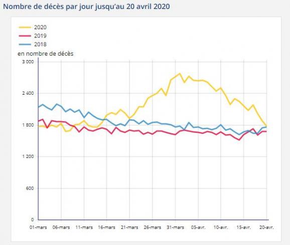 Nombre de décès par jour jusqu'au 20 avril 2020. | INSEE Nombre de décès par jour jusqu'au 20 avril 2020.