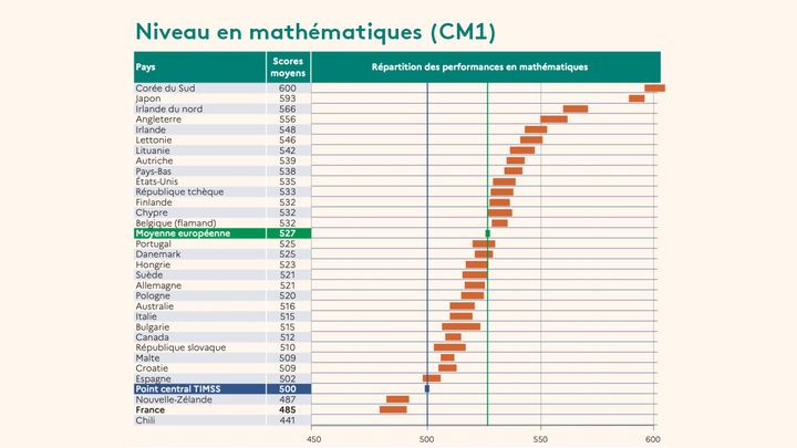 Performances en mathématiques, classe de CM1. Etude TIMSS 2019. (TIMSS / DEPP)