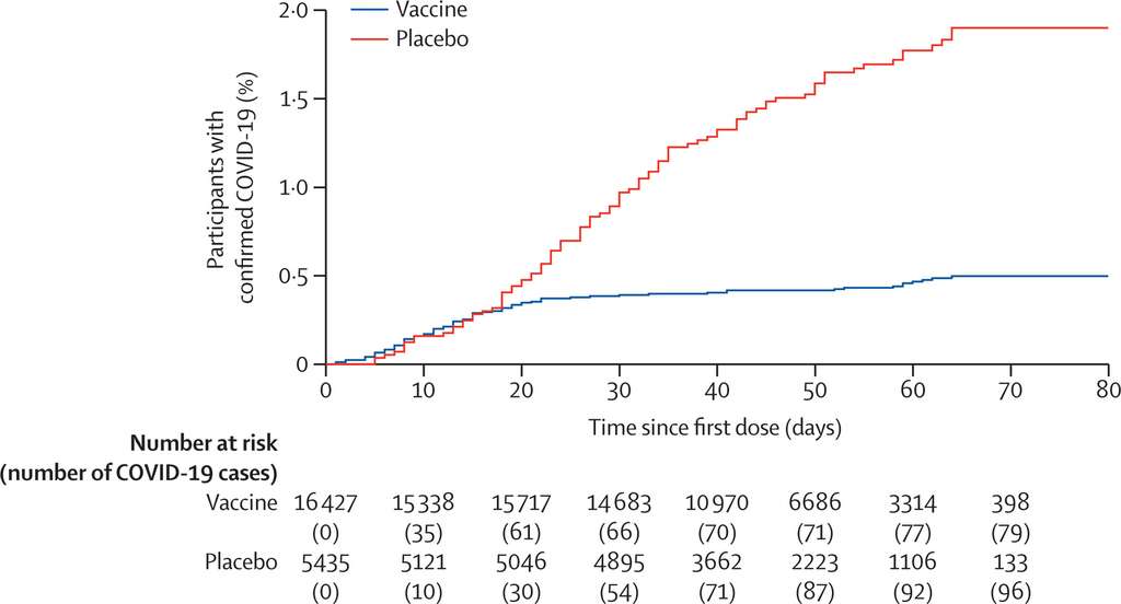 L'incidence des nouveaux cas de Covid-19 entre le groupe placebo et le groupe ayant reçu Sputnik V. © Denis Y. Logunov et al., The Lancet