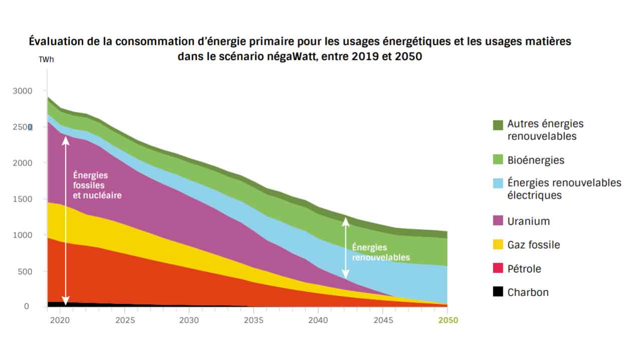 Scénario négaWatt 2022 : ils pensent pouvoir sortir du nucléaire et ils expliquent comment